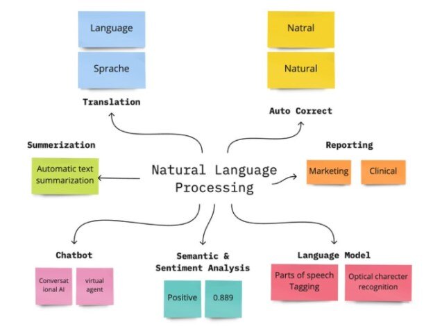 Natural Language Processing